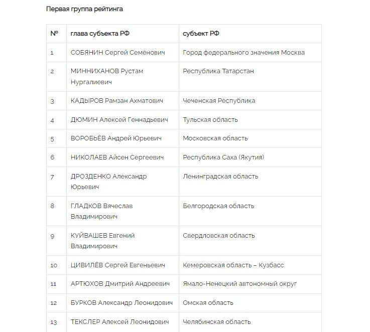 Рейтинг губернаторов по итогам 2022 года