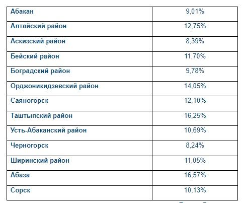 Явка избирателей на выборах в Хакасии 8 сентября составила 10,29%