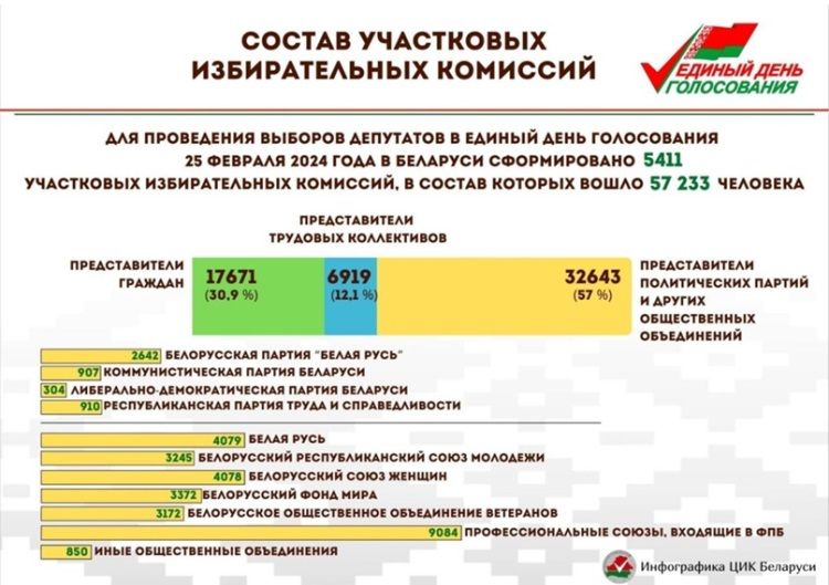 В Беларуси завершилось формирование избирательных комиссий
