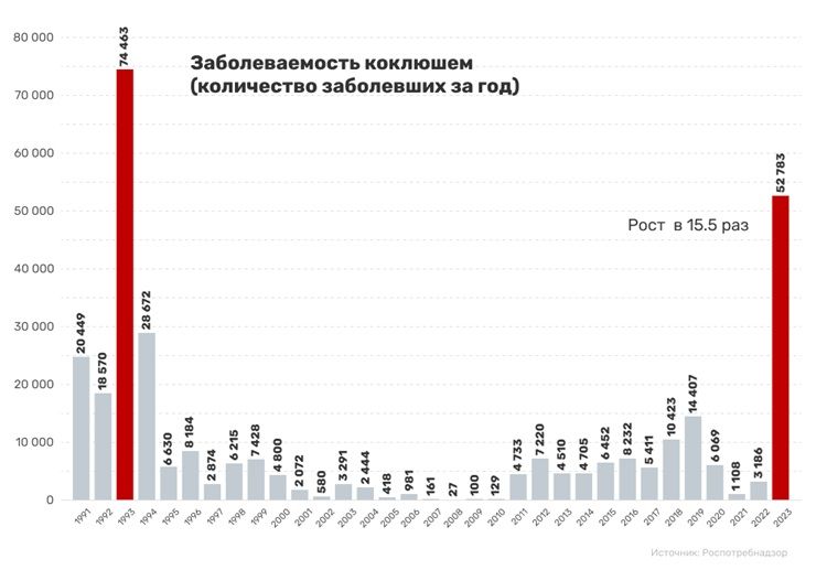 За год в России в 15 раз выросла  заболеваемость коклюшем