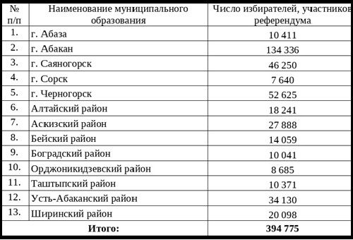 В Хакасии зарегистрировано 394 775 избирателей