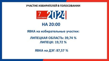 Елманов подвел итоги второго дня голосования в Липецкой области