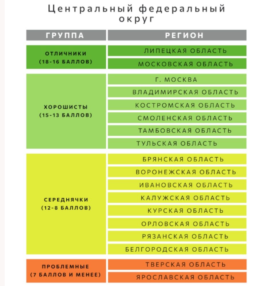 Липецкая область возглавила экологический рейтинг ЦФО