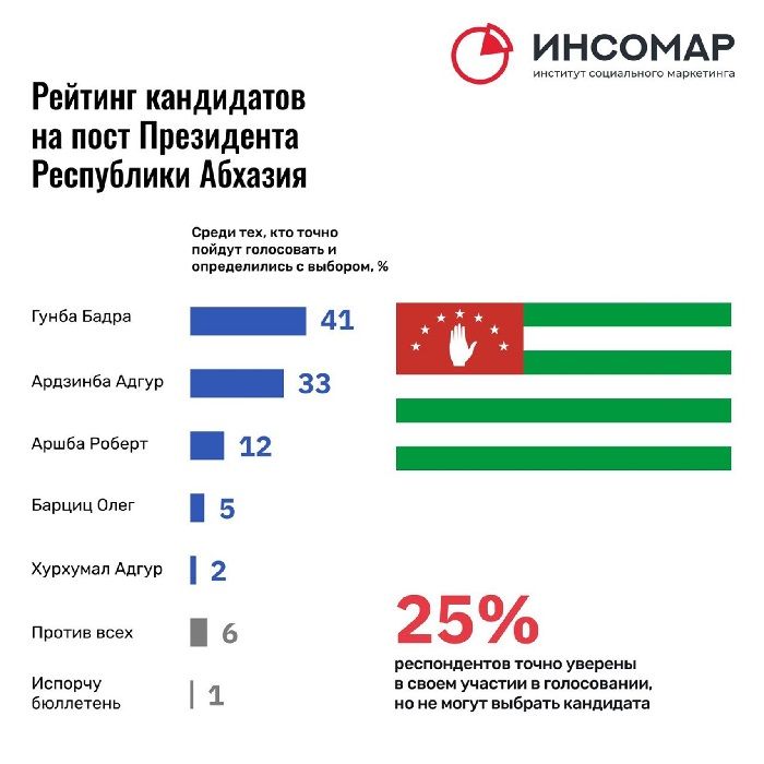 Самые активные агитационные кампании на выборах президента Абхазии