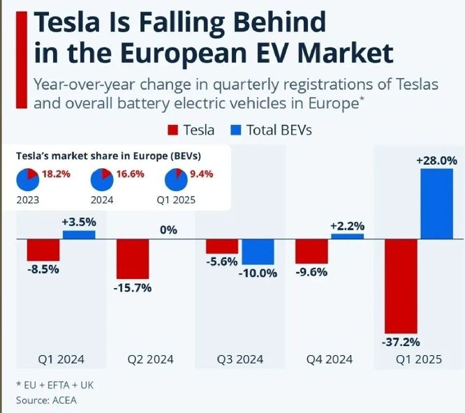 С чем связаны проблемы компании Tesla в Европе