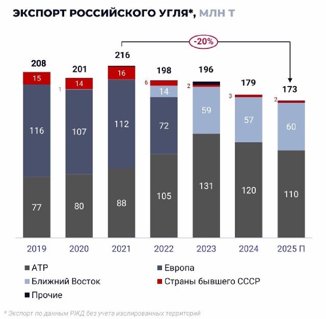 Экспорт угля из России: проблемы и прогнозы