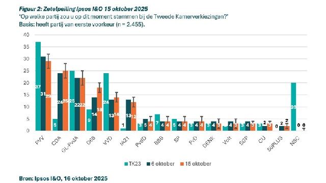 Что показал опрос Ipsos за две недели до выборов в Нидерландах