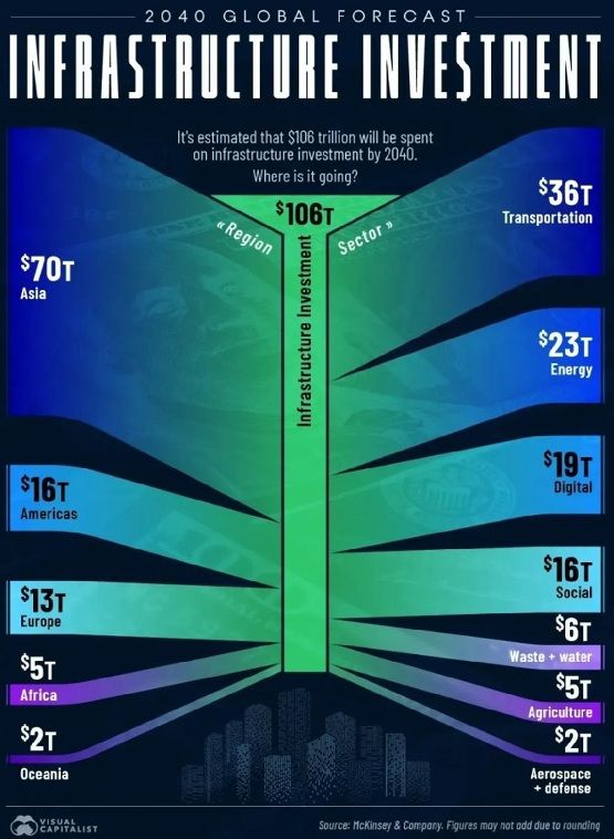 Две трети глобальных инвестиций придется на Азию