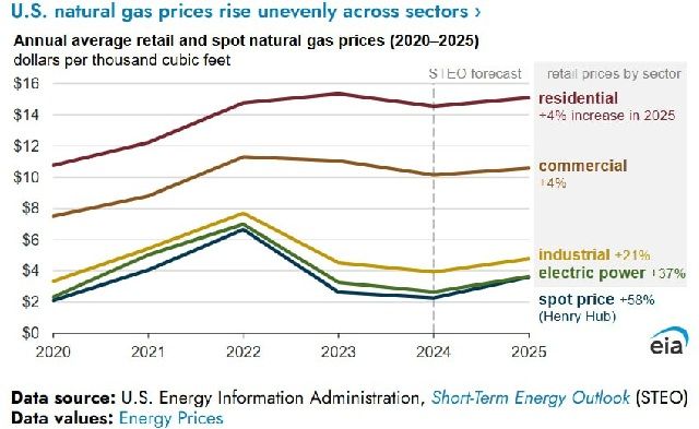 США необходимо менять газовую стратегию