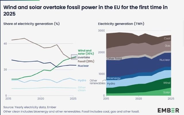 Великий европейский крестовый поход против угля движется к краху