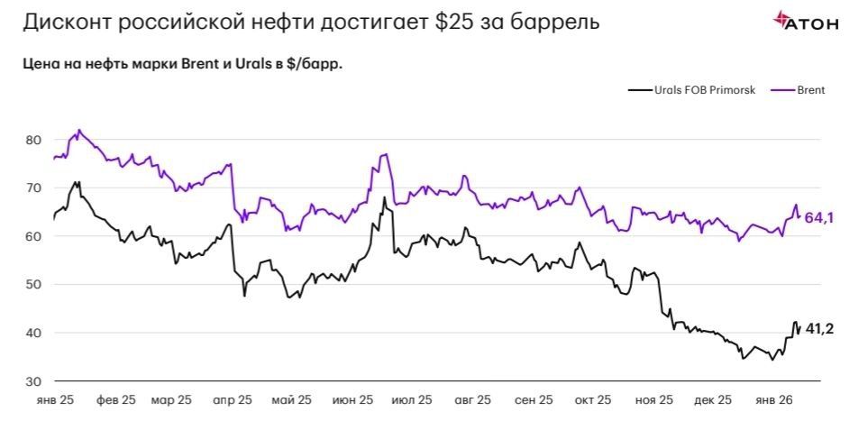 Как рассчитывают стоимость дисконтированной российской нефти