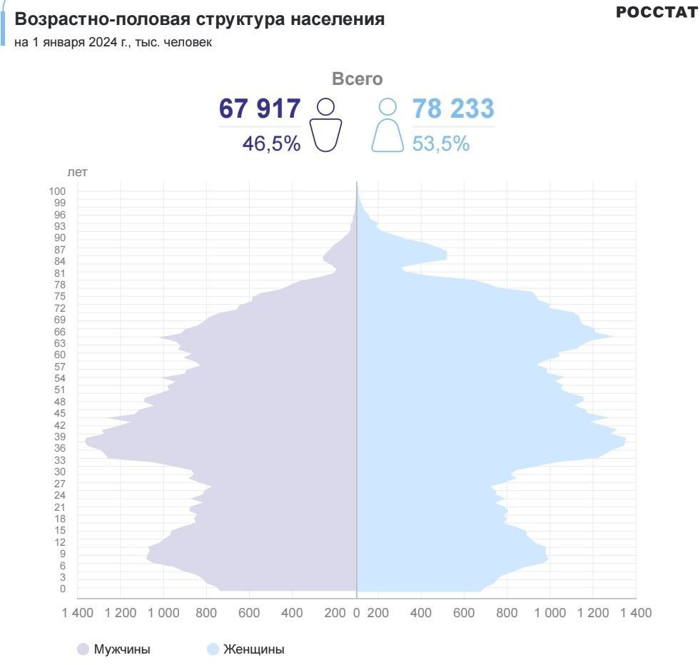 Нацпроект «Демография» в России провален