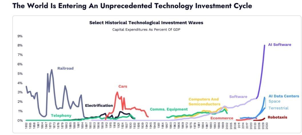 Мир вступает в беспрецедентный цикл инвестиций в технологии