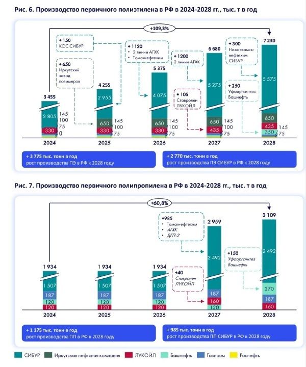 Мощности российской химической отрасли увеличились на 14%