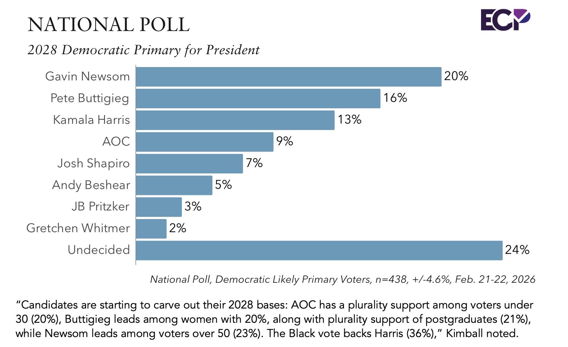 Кандидаты начинают выстраивать свою электоральную базу на выборы 2028 года