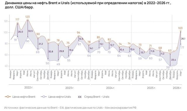 Если Ормуз не откроется в ближайшие неделю-две, то начнутся топливные кризисы