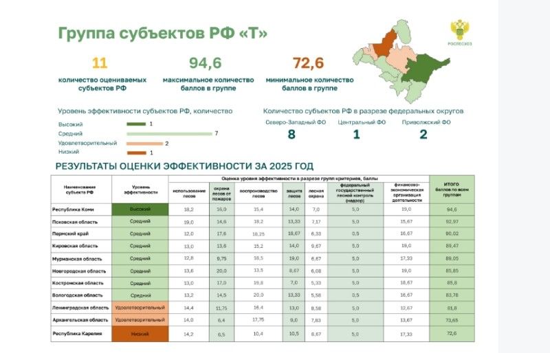 Республика Коми подтвердила статус одного из лидеров лесного хозяйства РФ