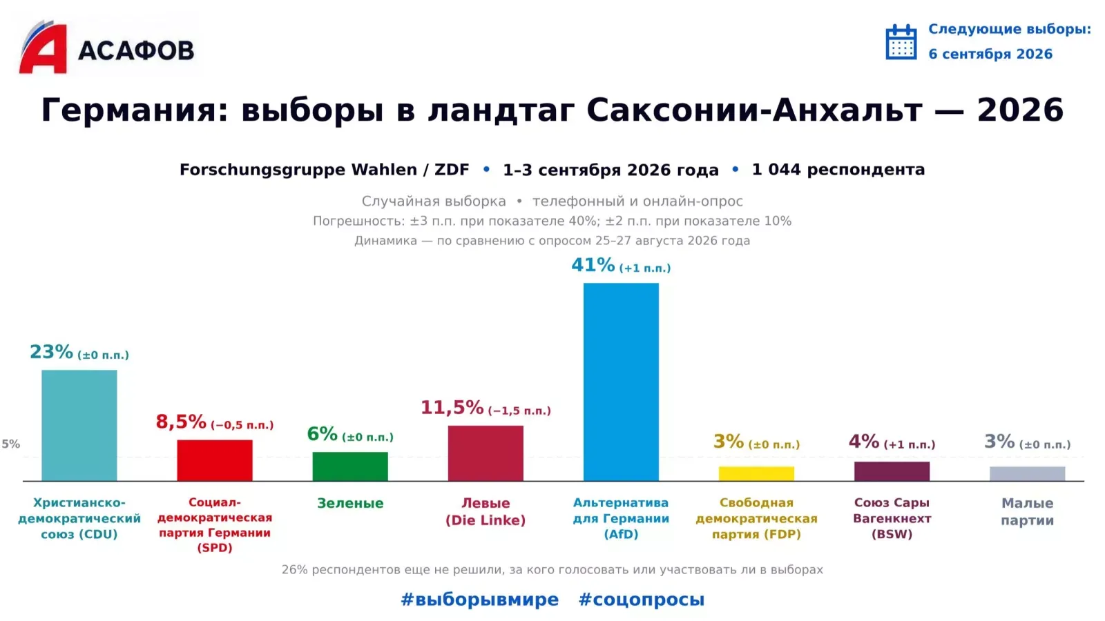 Германия: выборы в ландтаг Саксонии-Анхальт — 2026