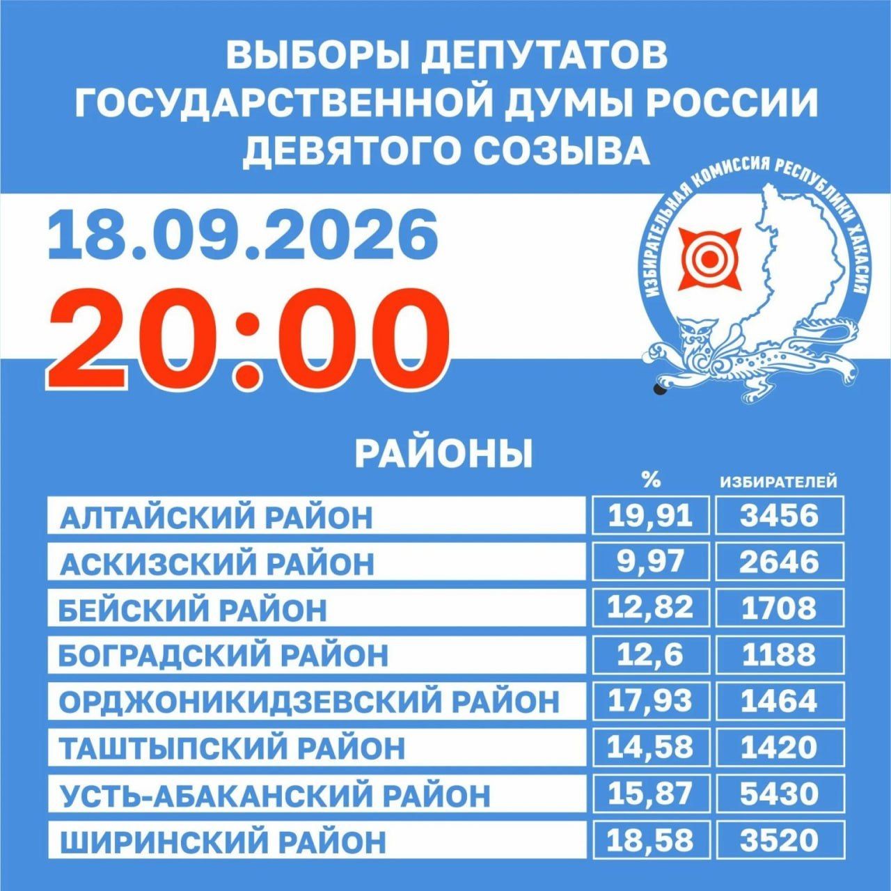 Алтайский район возглавил Хакасию по явке