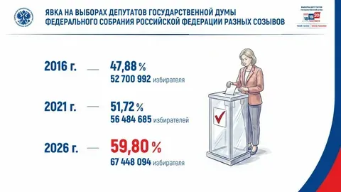 Почти 60% избирателей приняли участие в выборах