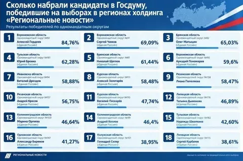 Кто прошёл в Госдуму от регионов ЦФО и сколько они набрали на выборах