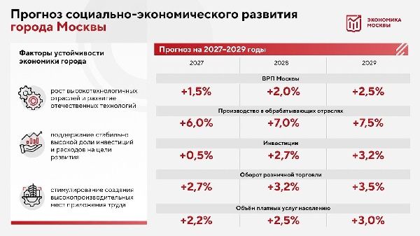 Утвержден прогноз социально-экономического развития Москвы