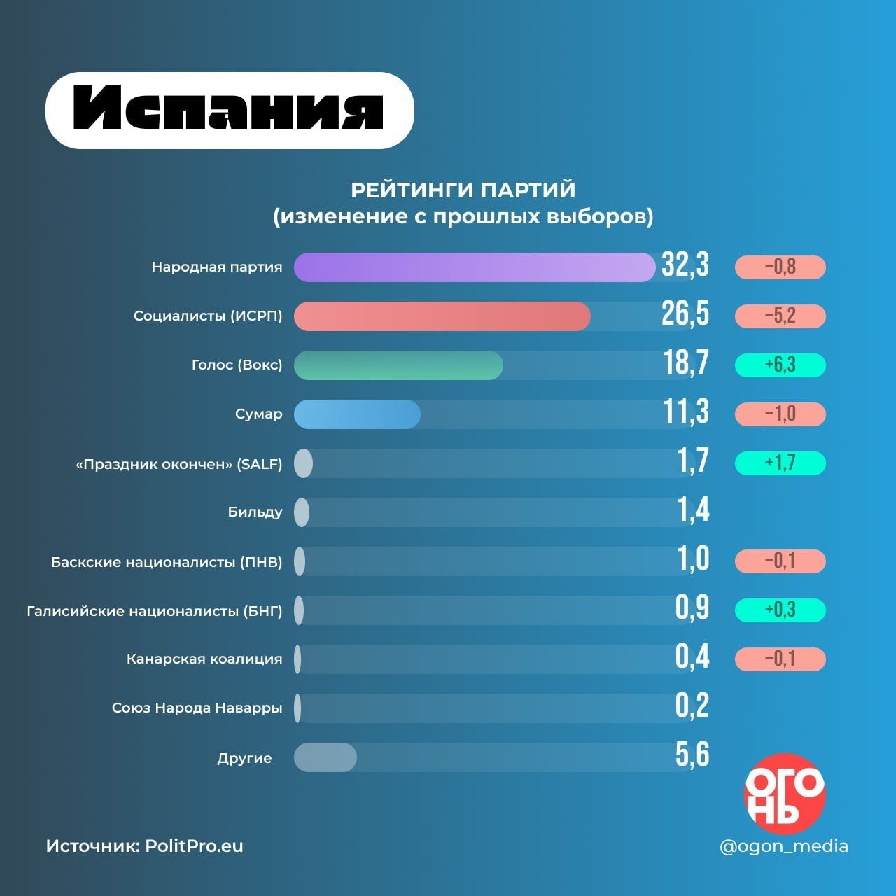 Испания: правые обгоняют левых