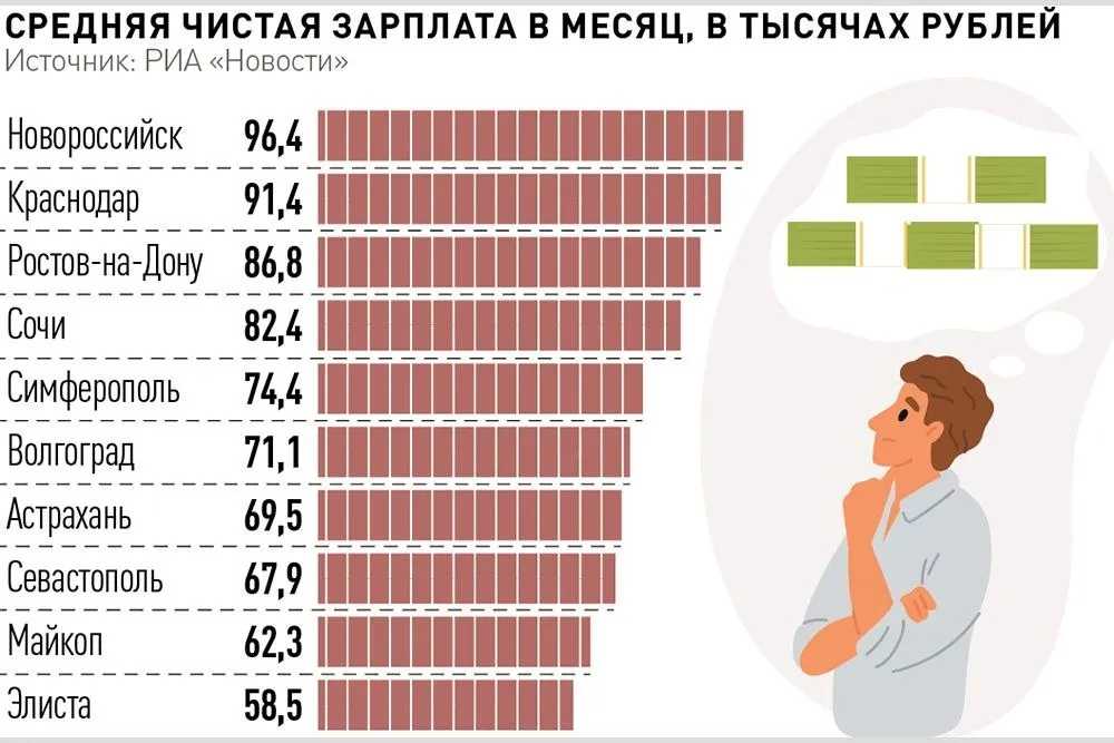По темпам роста зарплаты Элиста обогнала Москву